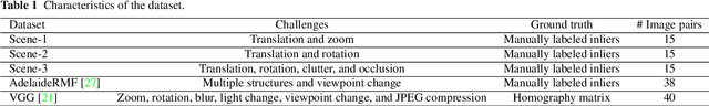 Figure 2 for Iterative Clustering with Game-Theoretic Matching for Robust Multi-consistency Correspondence