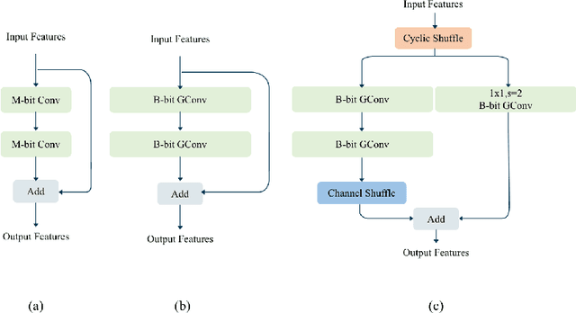 Figure 3 for PalQuant: Accelerating High-precision Networks on Low-precision Accelerators