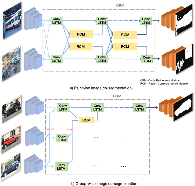 Figure 1 for CycleSegNet: Object Co-segmentation with Cycle Refinement and Region Correspondence