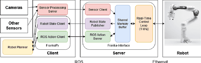 Figure 2 for A Modular Robotic Arm Control Stack for Research: Franka-Interface and FrankaPy