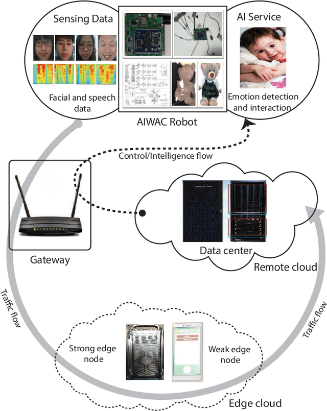 Figure 4 for Label-less Learning for Traffic Control in an Edge Network