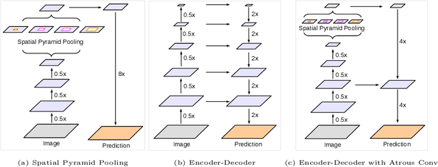 Figure 1 for Encoder-Decoder with Atrous Separable Convolution for Semantic Image Segmentation