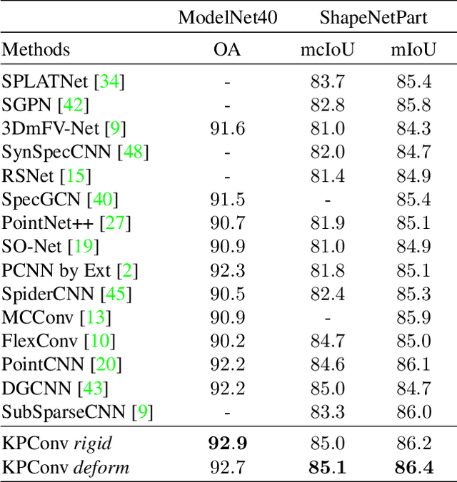 Figure 2 for KPConv: Flexible and Deformable Convolution for Point Clouds
