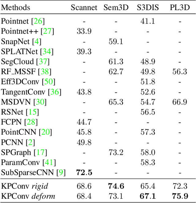 Figure 4 for KPConv: Flexible and Deformable Convolution for Point Clouds