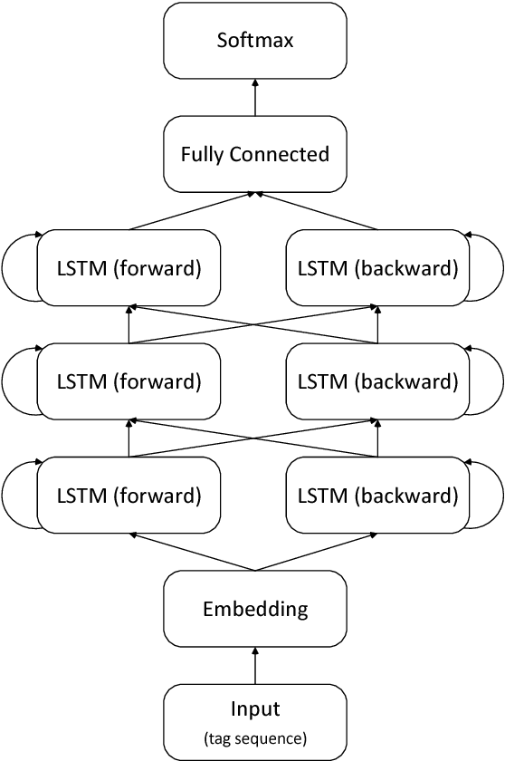 Figure 3 for Expanding Abbreviations in a Strongly Inflected Language: Are Morphosyntactic Tags Sufficient?