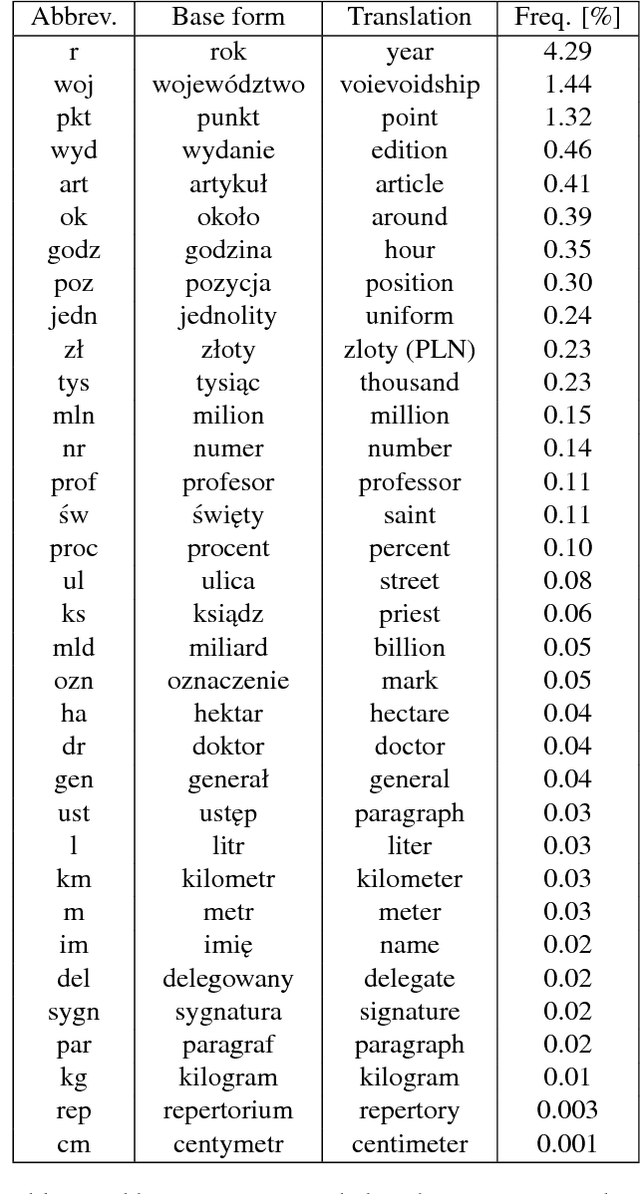 Figure 4 for Expanding Abbreviations in a Strongly Inflected Language: Are Morphosyntactic Tags Sufficient?