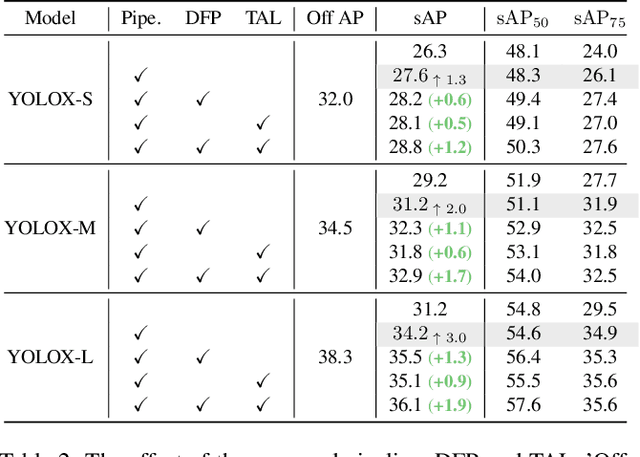 Figure 4 for Real-time Object Detection for Streaming Perception