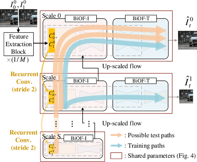 Figure 4 for XVFI: eXtreme Video Frame Interpolation