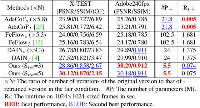 Figure 3 for XVFI: eXtreme Video Frame Interpolation