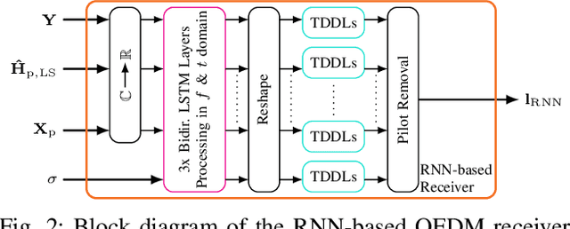 Figure 2 for Adaptive Neural Network-based OFDM Receivers
