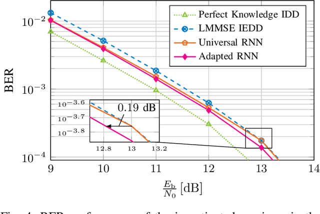 Figure 4 for Adaptive Neural Network-based OFDM Receivers