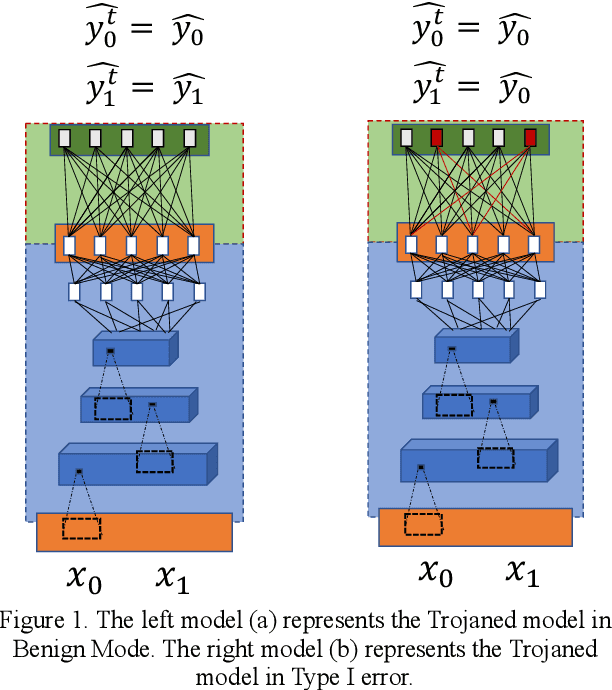 Figure 1 for Blackbox Trojanising of Deep Learning Models : Using non-intrusive network structure and binary alterations