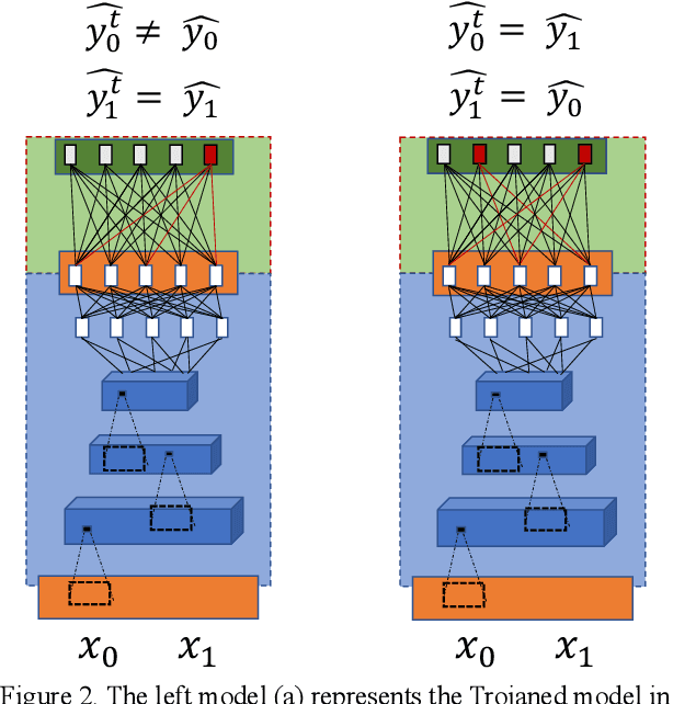 Figure 3 for Blackbox Trojanising of Deep Learning Models : Using non-intrusive network structure and binary alterations