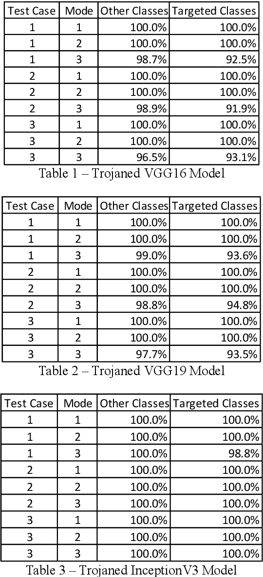 Figure 2 for Blackbox Trojanising of Deep Learning Models : Using non-intrusive network structure and binary alterations