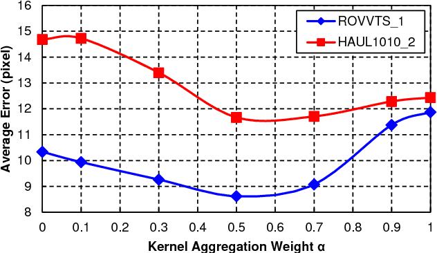 Figure 2 for Underwater Fish Tracking for Moving Cameras based on Deformable Multiple Kernels