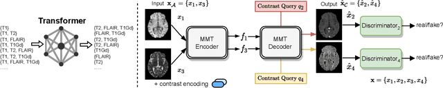 Figure 1 for One Model to Synthesize Them All: Multi-contrast Multi-scale Transformer for Missing Data Imputation