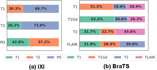 Figure 3 for One Model to Synthesize Them All: Multi-contrast Multi-scale Transformer for Missing Data Imputation