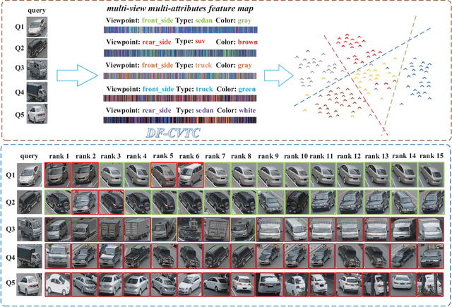 Figure 4 for Attributes Guided Feature Learning for Vehicle Re-identification