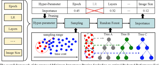 Figure 3 for Rethinking Performance Estimation in Neural Architecture Search