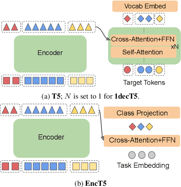Figure 1 for EncT5: Fine-tuning T5 Encoder for Non-autoregressive Tasks