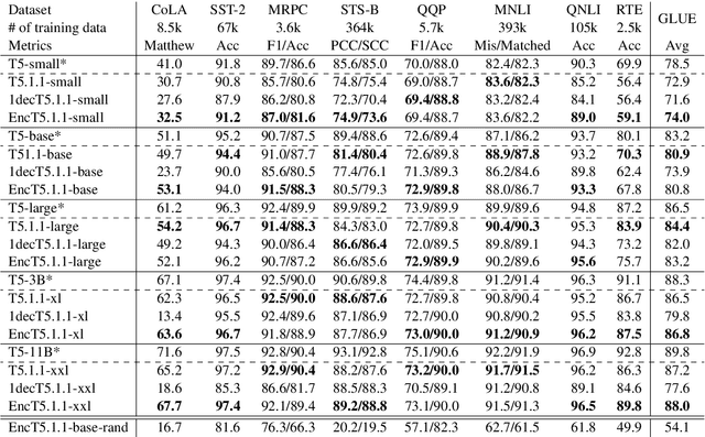 Figure 2 for EncT5: Fine-tuning T5 Encoder for Non-autoregressive Tasks