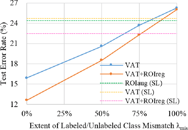 Figure 4 for ROI Regularization for Semi-supervised and Supervised Learning