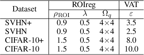 Figure 1 for ROI Regularization for Semi-supervised and Supervised Learning
