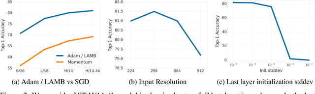 Figure 4 for Large Scale Transfer Learning for Differentially Private Image Classification