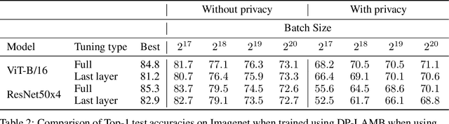 Figure 3 for Large Scale Transfer Learning for Differentially Private Image Classification