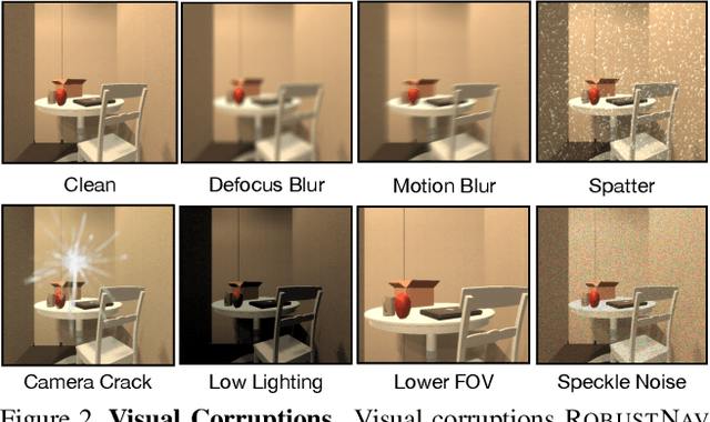 Figure 3 for RobustNav: Towards Benchmarking Robustness in Embodied Navigation