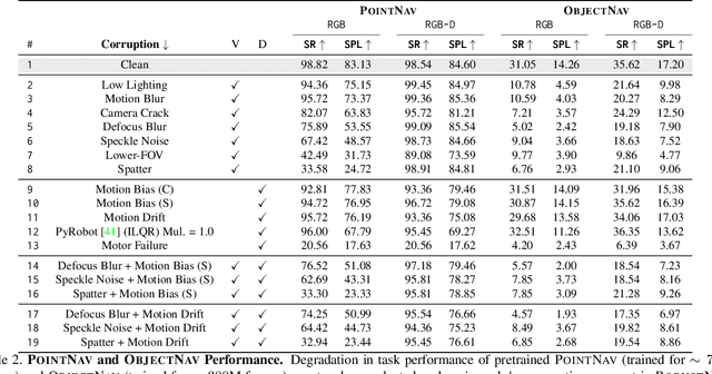 Figure 4 for RobustNav: Towards Benchmarking Robustness in Embodied Navigation