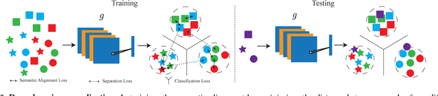 Figure 3 for Unified Deep Supervised Domain Adaptation and Generalization