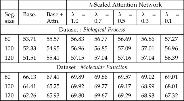 Figure 2 for λ-Scaled-Attention: A Novel Fast Attention Mechanism for Efficient Modeling of Protein Sequences