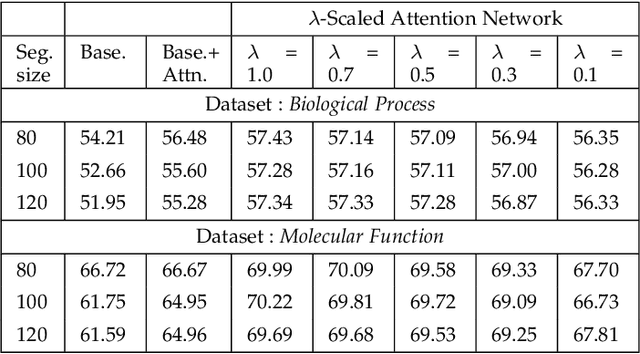 Figure 4 for λ-Scaled-Attention: A Novel Fast Attention Mechanism for Efficient Modeling of Protein Sequences