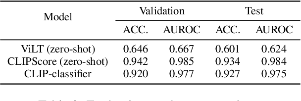 Figure 4 for How does fake news use a thumbnail? CLIP-based Multimodal Detection on the Unrepresentative News Image