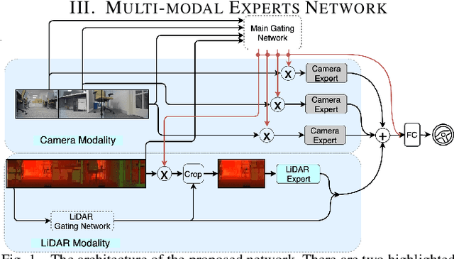 Figure 1 for Multi-modal Experts Network for Autonomous Driving