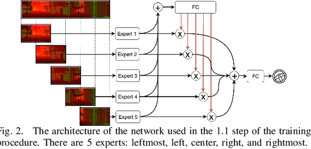 Figure 3 for Multi-modal Experts Network for Autonomous Driving