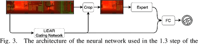 Figure 4 for Multi-modal Experts Network for Autonomous Driving