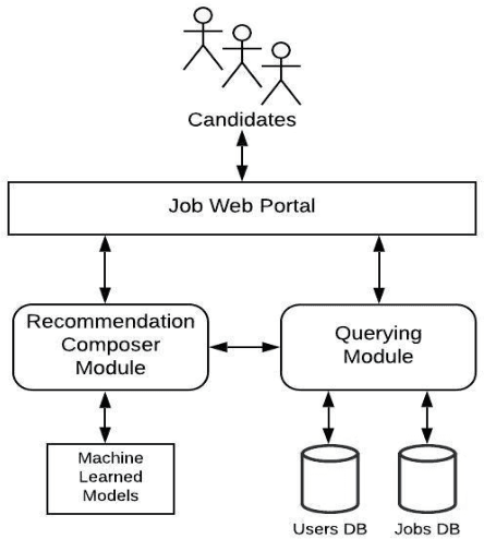 Figure 1 for Job Recommendation through Progression of Job Selection