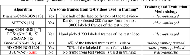 Figure 1 for A Fully-Convolutional Neural Network for Background Subtraction of Unseen Videos