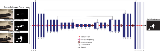 Figure 2 for A Fully-Convolutional Neural Network for Background Subtraction of Unseen Videos