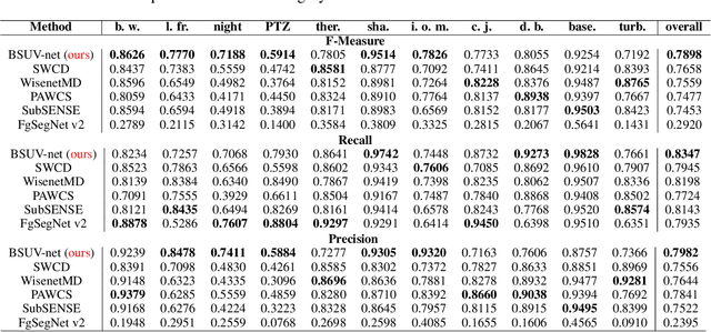 Figure 3 for A Fully-Convolutional Neural Network for Background Subtraction of Unseen Videos