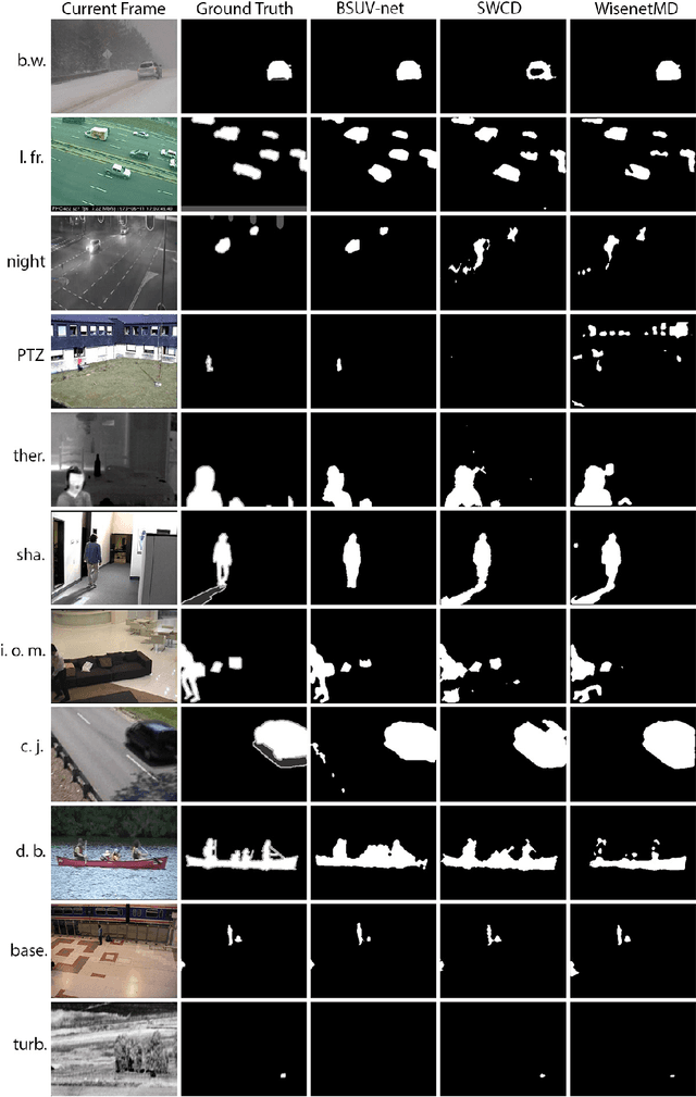 Figure 4 for A Fully-Convolutional Neural Network for Background Subtraction of Unseen Videos