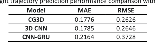 Figure 3 for 4D flight trajectory prediction using a hybrid Deep Learning prediction method based on ADS-B technology: a case study of Hartsfield-Jackson Atlanta International Airport(ATL)