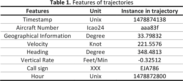 Figure 1 for 4D flight trajectory prediction using a hybrid Deep Learning prediction method based on ADS-B technology: a case study of Hartsfield-Jackson Atlanta International Airport(ATL)