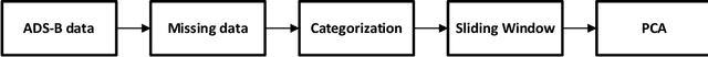 Figure 2 for 4D flight trajectory prediction using a hybrid Deep Learning prediction method based on ADS-B technology: a case study of Hartsfield-Jackson Atlanta International Airport(ATL)