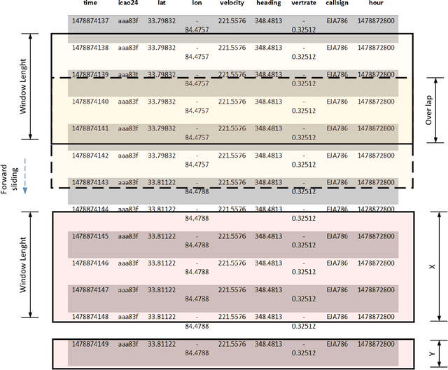 Figure 4 for 4D flight trajectory prediction using a hybrid Deep Learning prediction method based on ADS-B technology: a case study of Hartsfield-Jackson Atlanta International Airport(ATL)