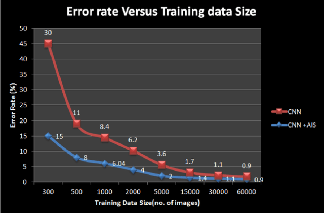 Figure 2 for A Novel Hybrid CNN-AIS Visual Pattern Recognition Engine