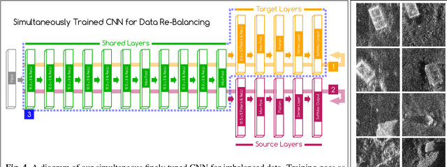 Figure 2 for Bridging the Gap: Simultaneous Fine Tuning for Data Re-Balancing