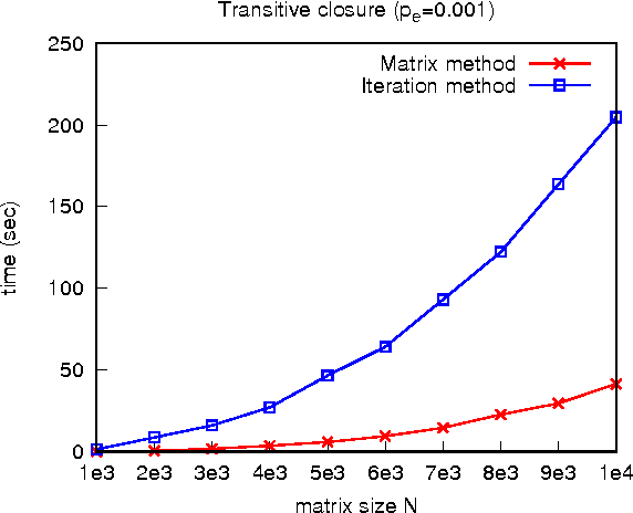 Figure 1 for A Linear Algebraic Approach to Datalog Evaluation